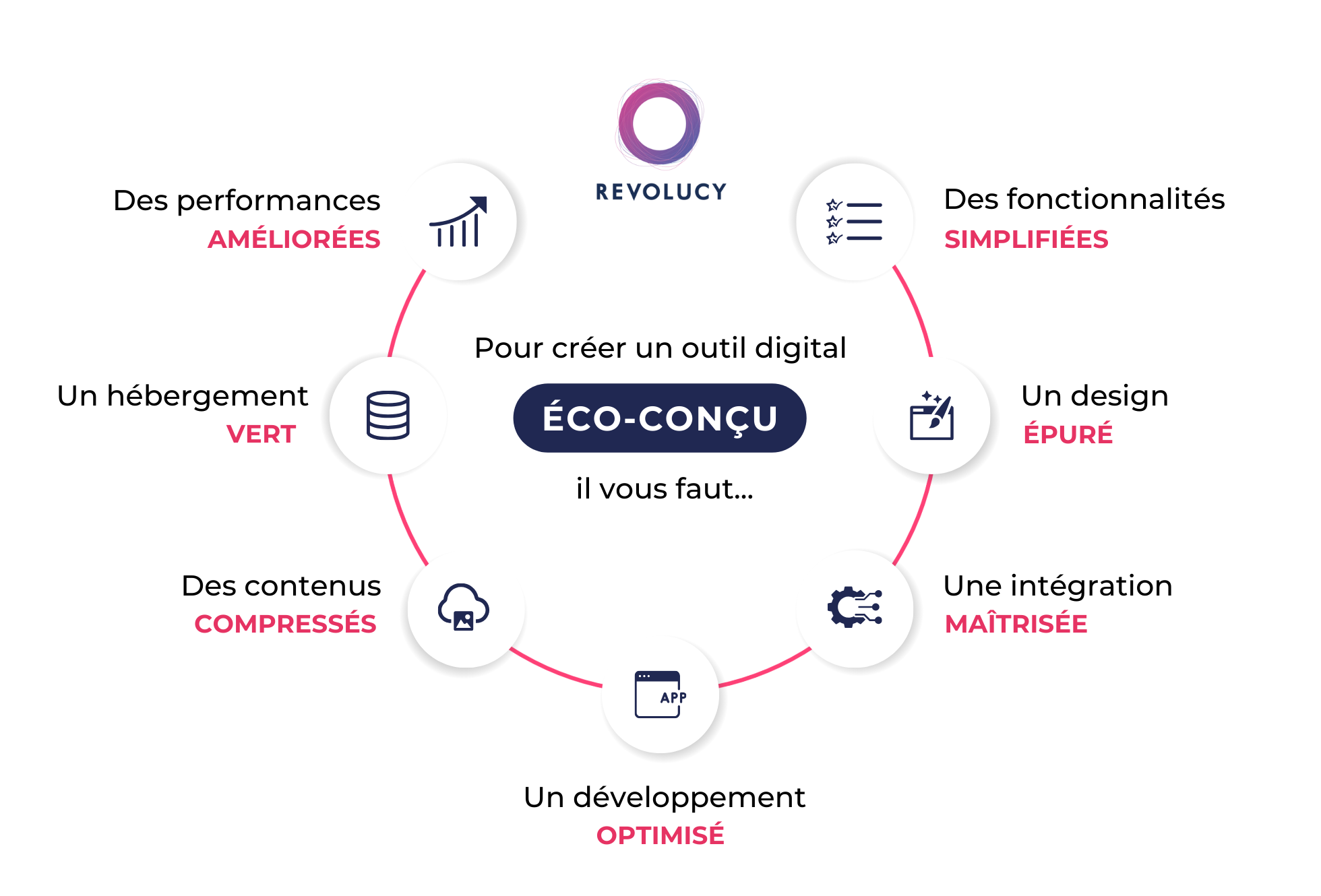 Eco-conception web